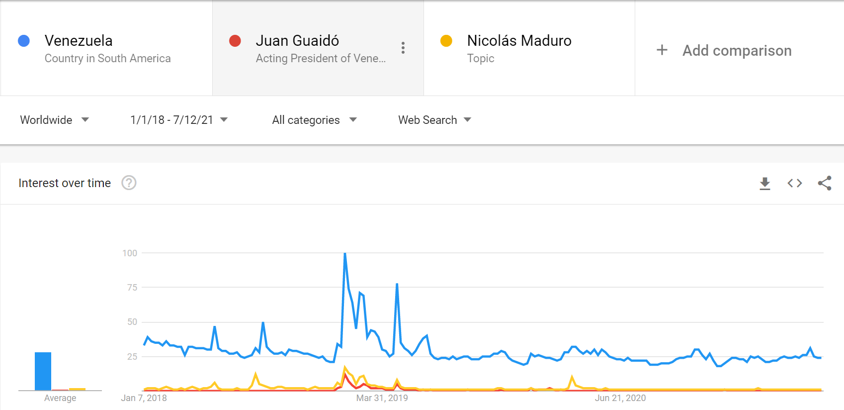 Source: https://trends.google.com/trends/explore?date=2019-01-01%202021-07-12&q=venezuela,%2Fg%2F11fhnfvbmb,%2Fm%2F0h7hb4