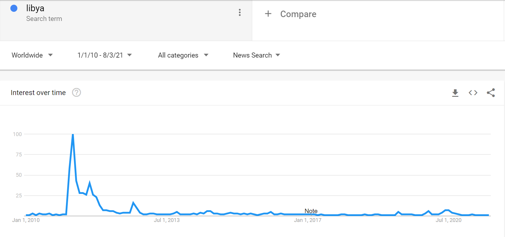 Google searches for Libya 1/1/2010-8/3/2021